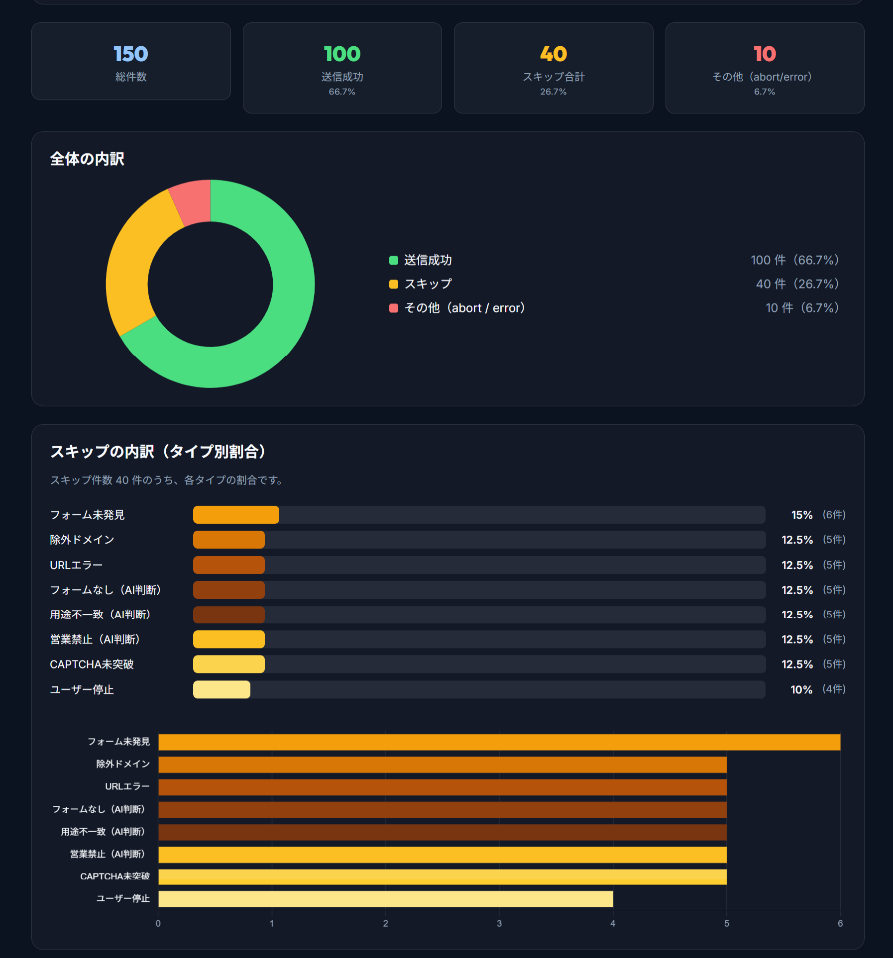 フォーム営業ロボのレポート画面（送信結果の統計と内訳）